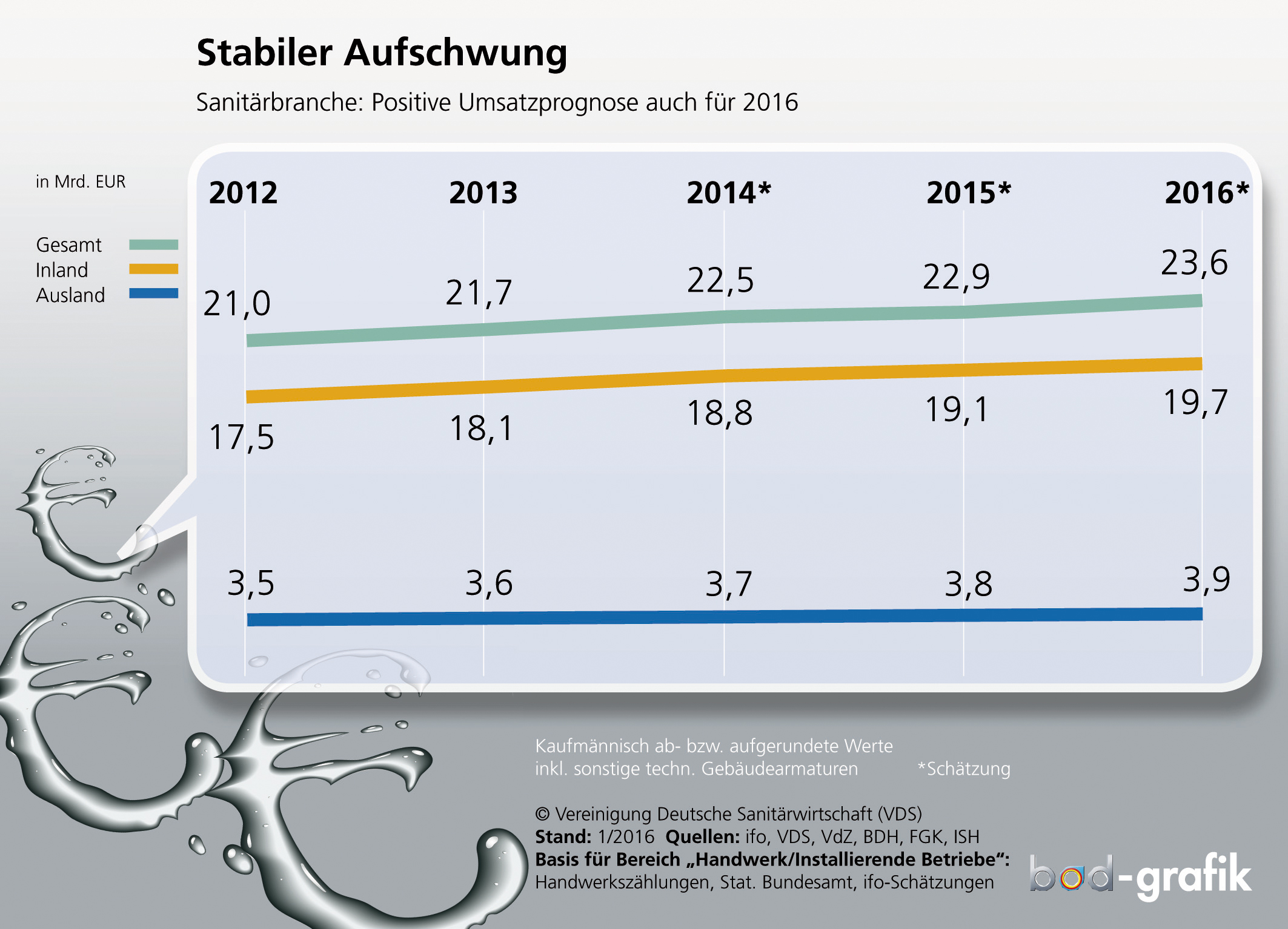 Laut ifo-Schätzung steigt der Branchenumsatz 2016 zum siebten Mal in Folge auf dann 23,6 Mrd. Euro.