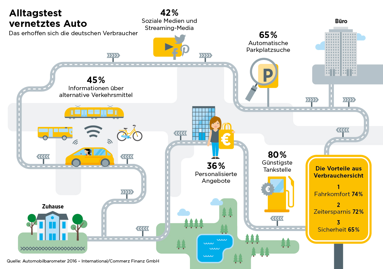 Besonders auf dem alltäglichen Arbeitsweg spart das vernetzte Auto Zeit und erhöht den Fahrkomfort. Besonders auf dem alltäglichen Arbeitsweg spart das vernetzte Auto Zeit und erhöht den Fahrkomfort.