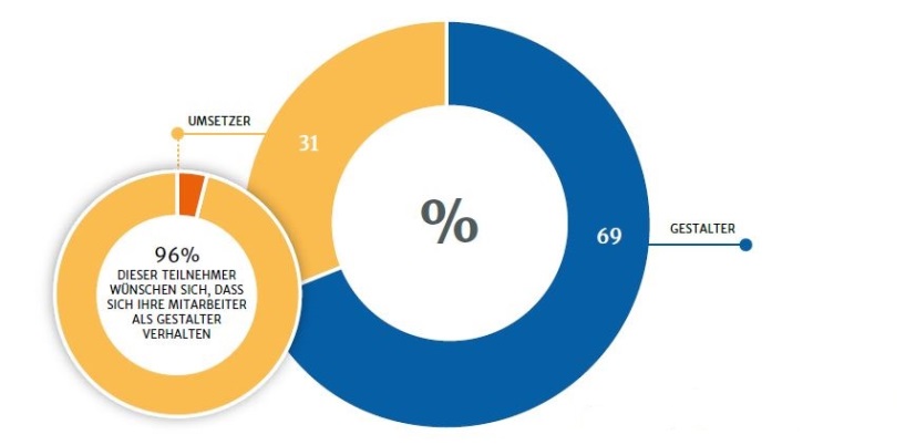 Haufe-Studie Smart Workforce - Die Rolle der Mitarbeiter (Bildquelle: @Haufe) Haufe-Studie Smart Workforce - Die Rolle der Mitarbeiter (Bildquelle: @Haufe)