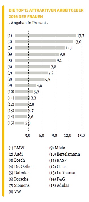 TOP 15 Attraktiven Arbeitgeber der Frauen TOP 15 Attraktiven Arbeitgeber der Frauen
