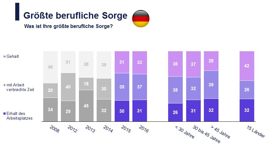 Quelle: Edenred-Ipsos-Barometer 2016,?Wohlbefinden am Arbeitsplatz?, Angaben in Prozent Quelle: Edenred-Ipsos-Barometer 2016,?Wohlbefinden am Arbeitsplatz?, Angaben in Prozent