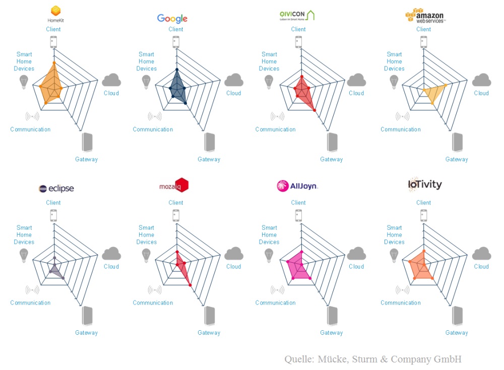 Frameworks verschiedener Anbieter