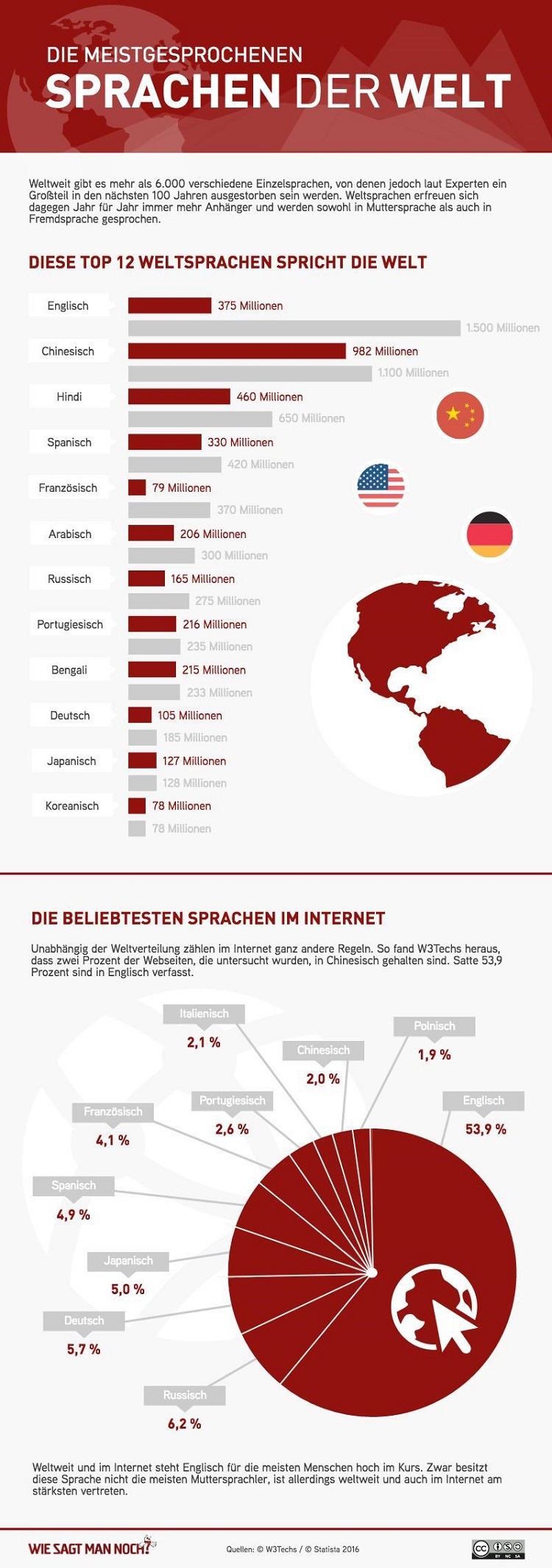 Wie-sagt-man-noch.de - Internetsprachen