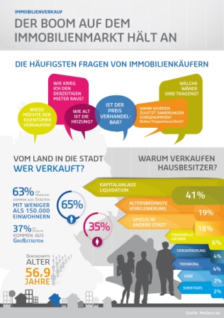 Wer profitiert vom Immobilienboom? Quelle: Maklaro.de