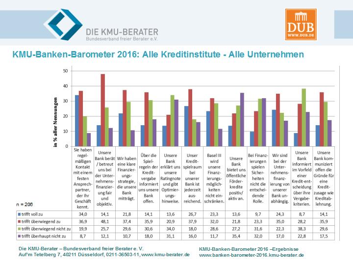 KMU-Banken-Barometer 2016 KMU-Banken-Barometer 2016