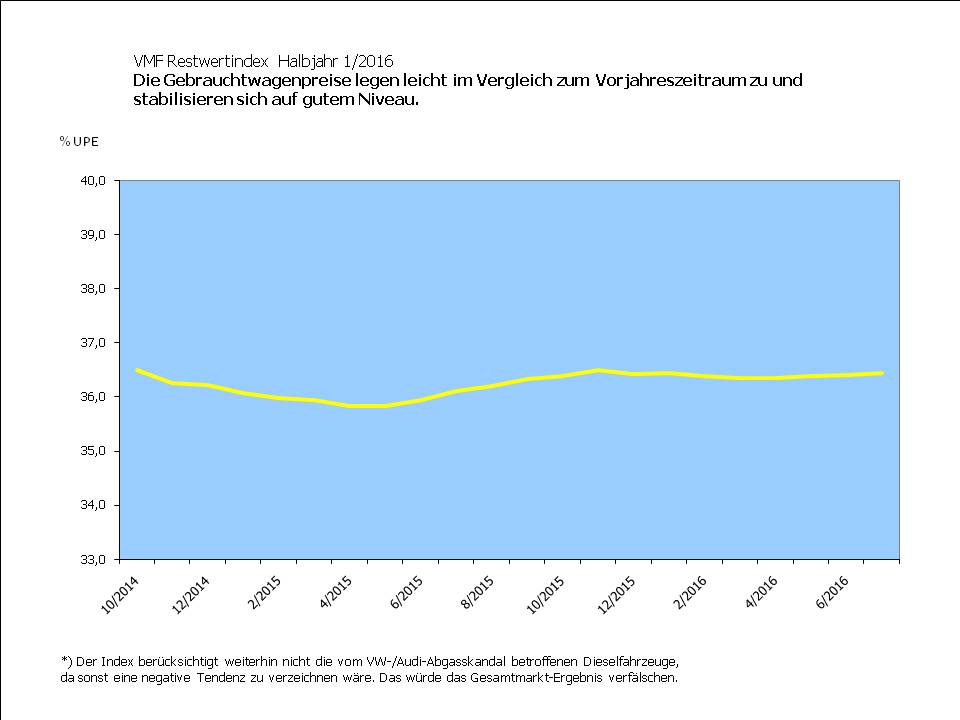 Stabile Preise zeigt der VMF-Restwertindex für Gebrauchtwagen. Stabile Preise zeigt der VMF-Restwertindex für Gebrauchtwagen.