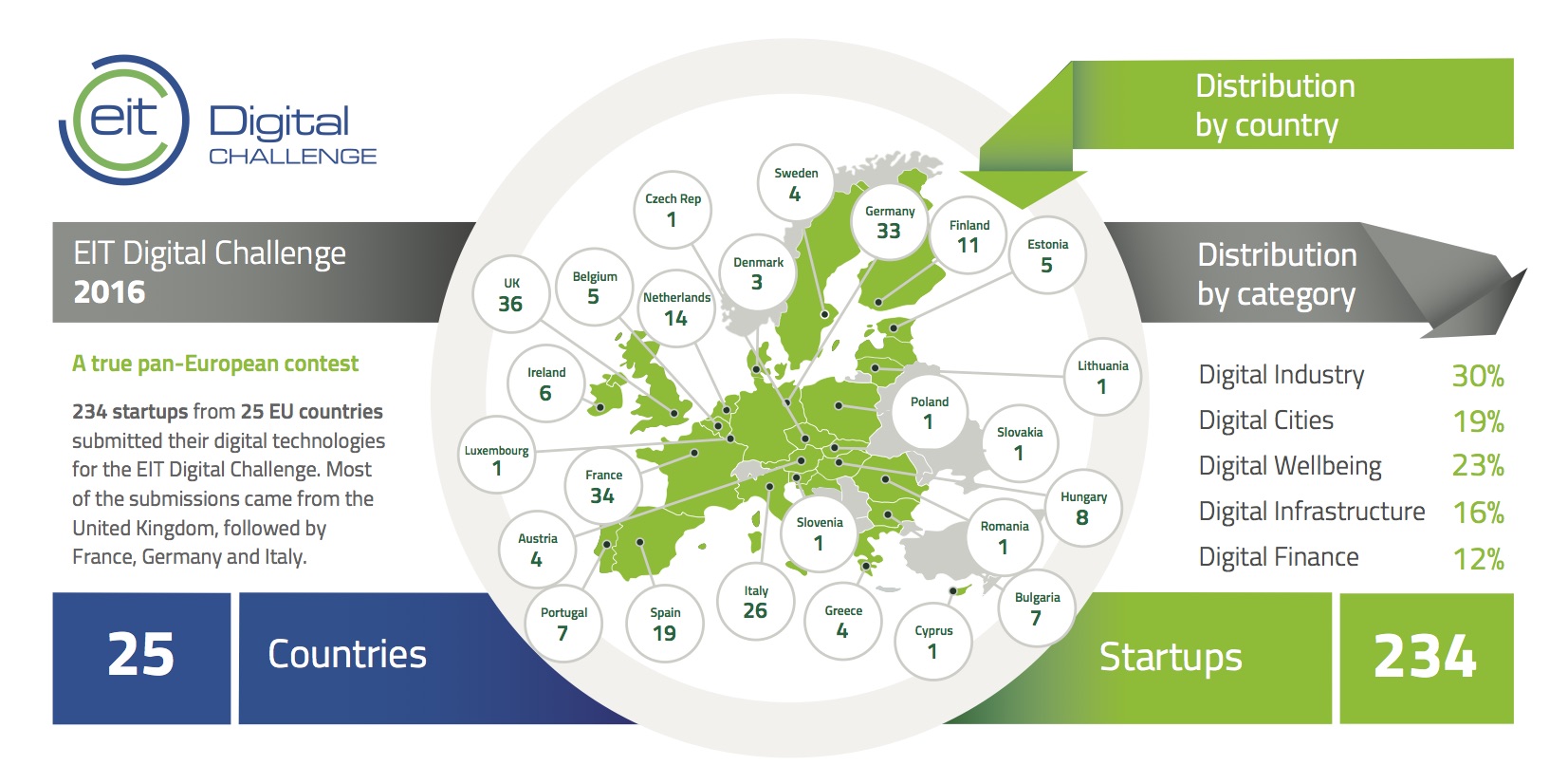 234 Startups aus 25 Ländern haben sich in fünf Kategorien für die EIT Digital Challenge beworben.