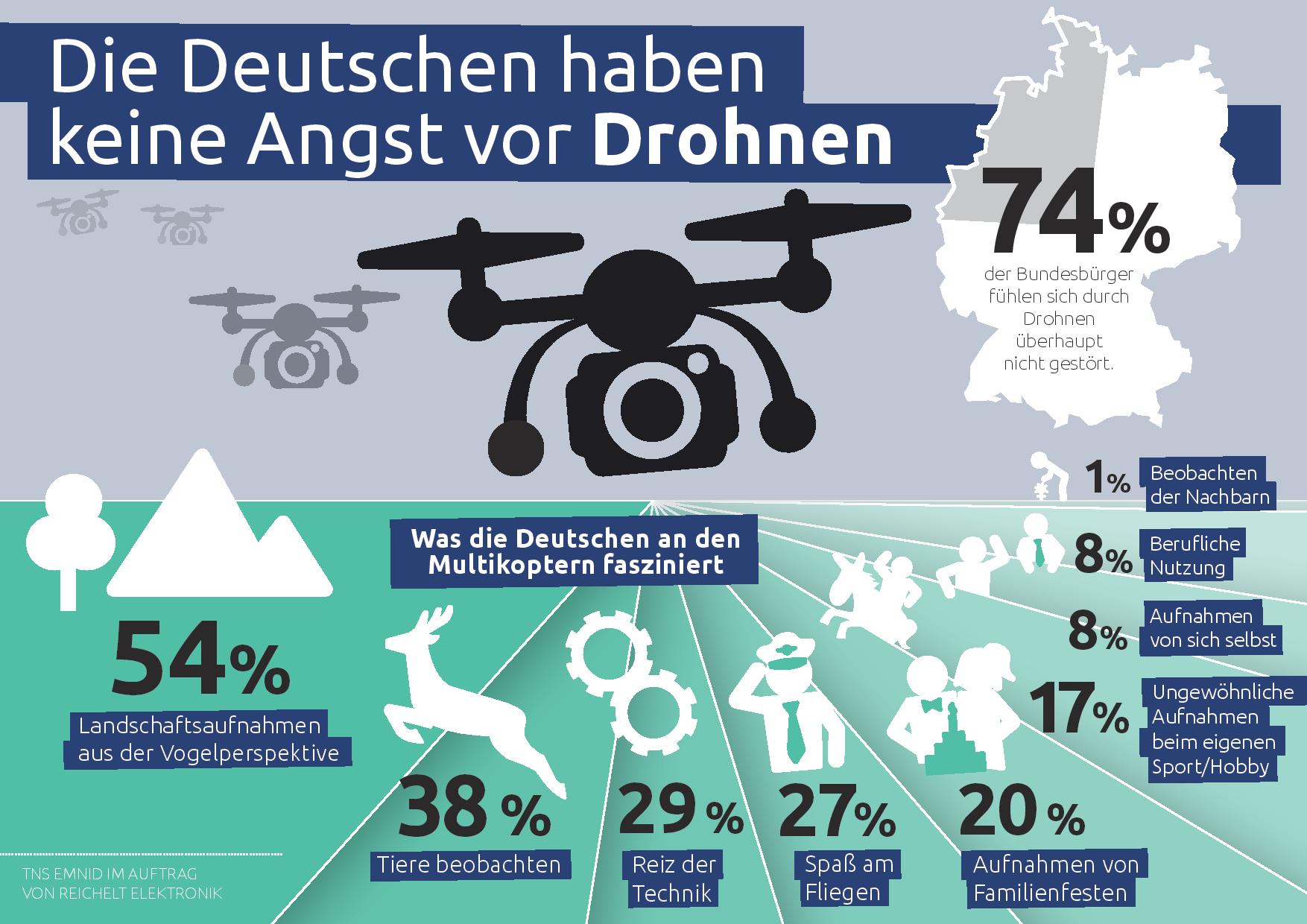 Drohnen-Umfrage 2016 Drohnen-Umfrage 2016