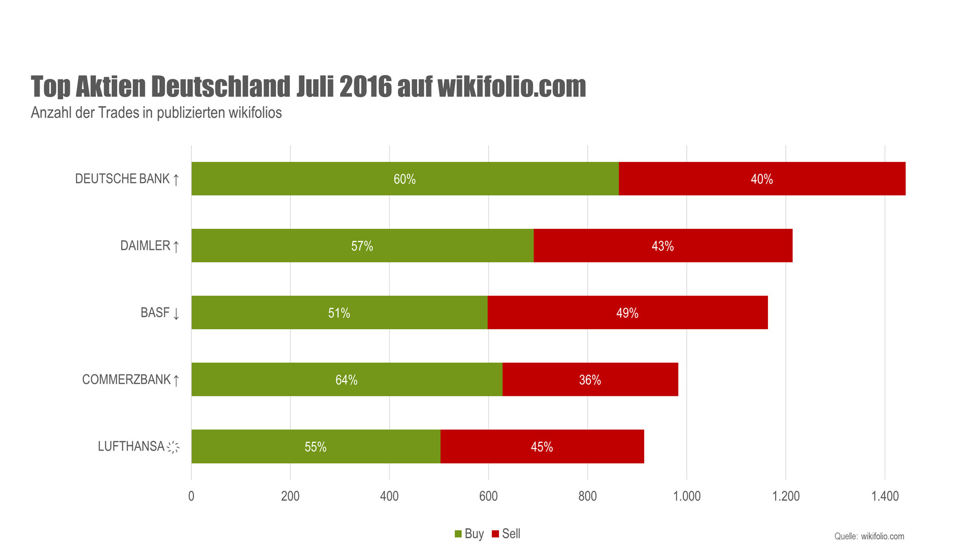 Meist gehandelte deutsche Aktien auf wikifolio.com im Juli 2016 (Quelle: wikifolio.com). Meist gehandelte deutsche Aktien auf wikifolio.com im Juli 2016 (Quelle: wikifolio.com).
