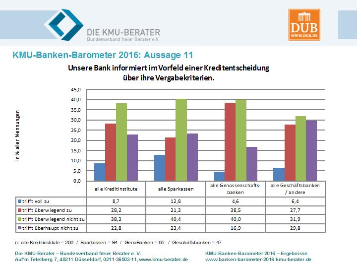 KMU-Banken-Barometer 2016: Information seitens der Bank vor der Kreditvergabe