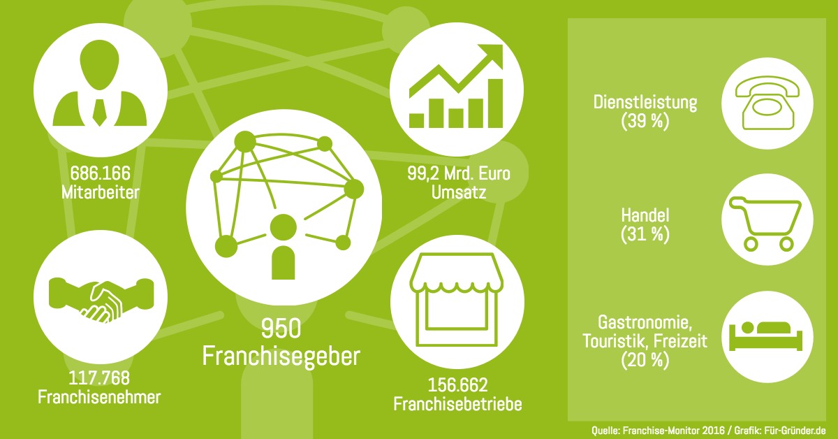 Die deutsche Franchisewirtschaft in Zahlen. Grafik: Für-Gründer.de