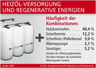 Grafik: Gütegemeinschaft Tankschutz und Tanktechnik (No. 5586)