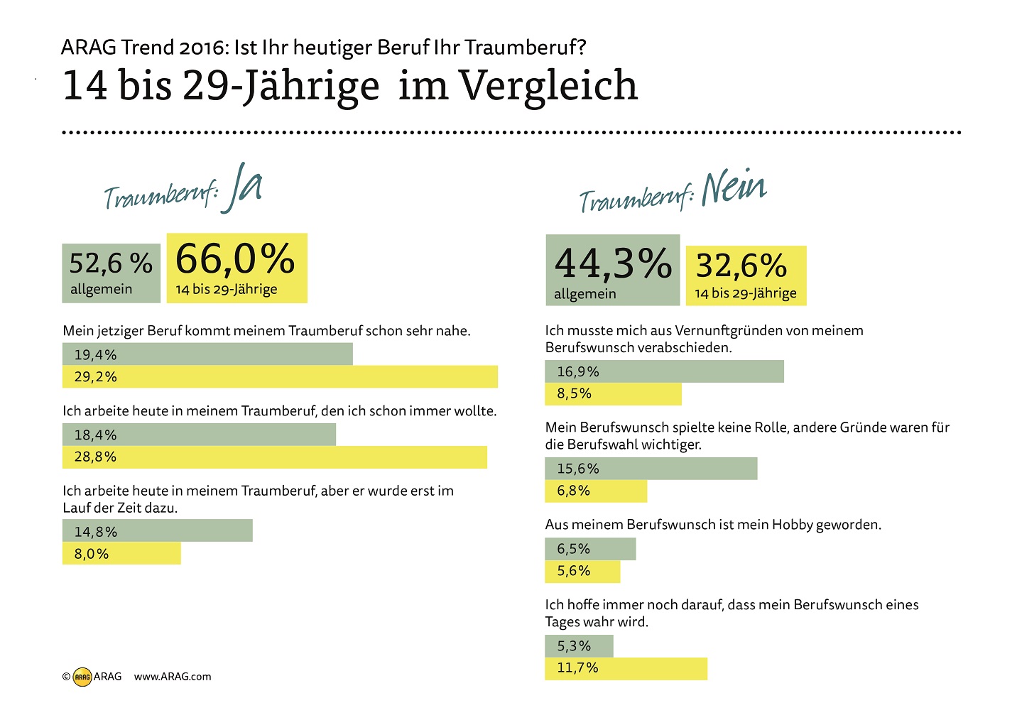Zwei Drittel aller Berufseinsteiger arbeitet im?Traumberuf? Zwei Drittel aller Berufseinsteiger arbeitet im?Traumberuf?