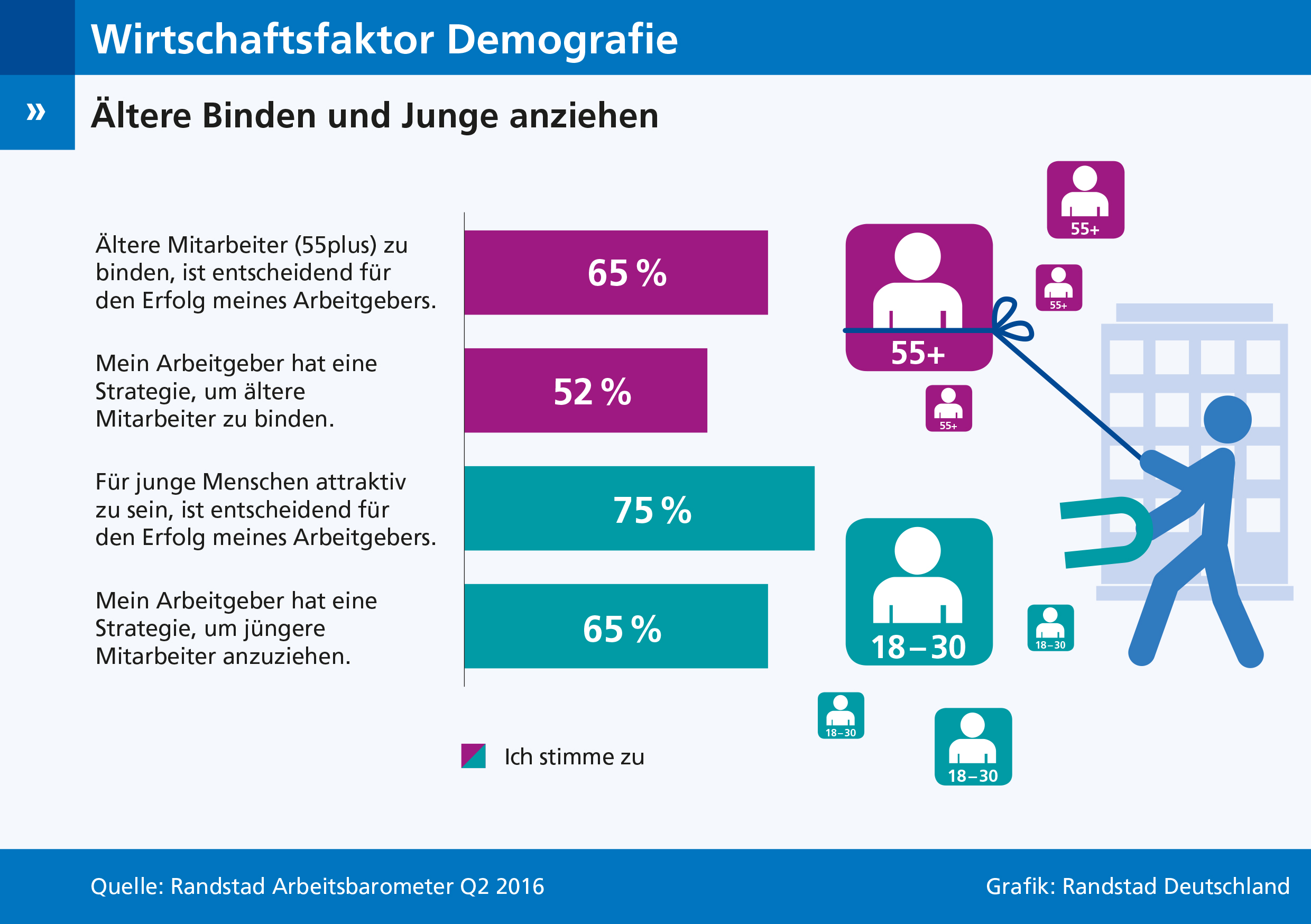 Unternehmen müssenältere Mitarbeiter binden und gleichzeitig junge Talente anziehen. Unternehmen müssenältere Mitarbeiter binden und gleichzeitig junge Talente anziehen.