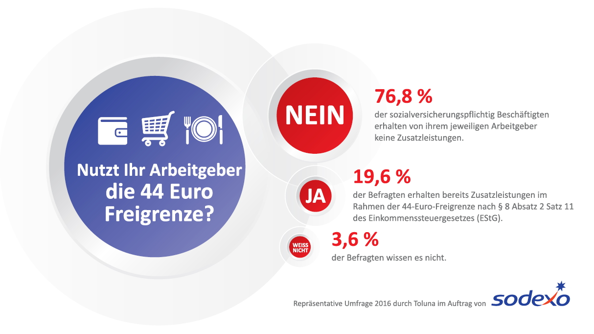 Steuerfreie Zusatzleistungen an Arbeitnehmer sind in Deutschland weitgehend unbekannt (Info-Grafik: Steuerfreie Zusatzleistungen an Arbeitnehmer sind in Deutschland weitgehend unbekannt (Info-Grafik: