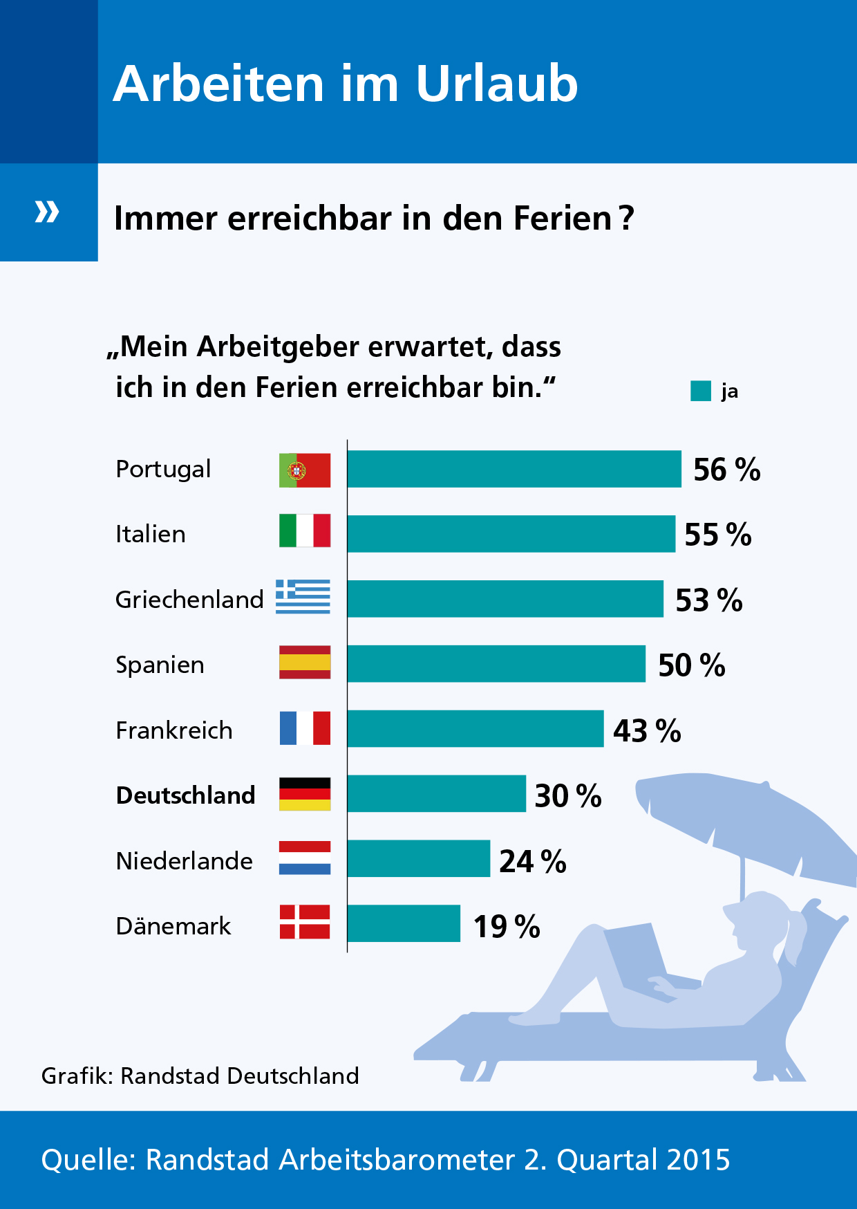 30 Prozent der Beschäftigten in Deutschland müssen auch in den Ferien für ihren Chef erreichbar sein 30 Prozent der Beschäftigten in Deutschland müssen auch in den Ferien für ihren Chef erreichbar sein