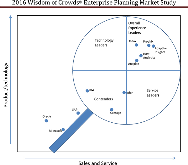 2016 Wisdom of Crowds: Markteinschätzung der in der Studie getesteten Planungslösungen (Bildquelle: 