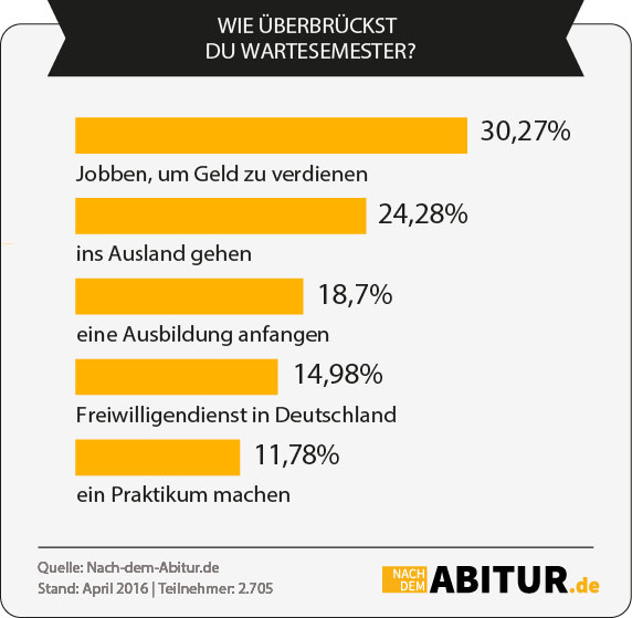 Nach-dem-Abitur.de hat bei der Zielgruppe nachgefragt.
