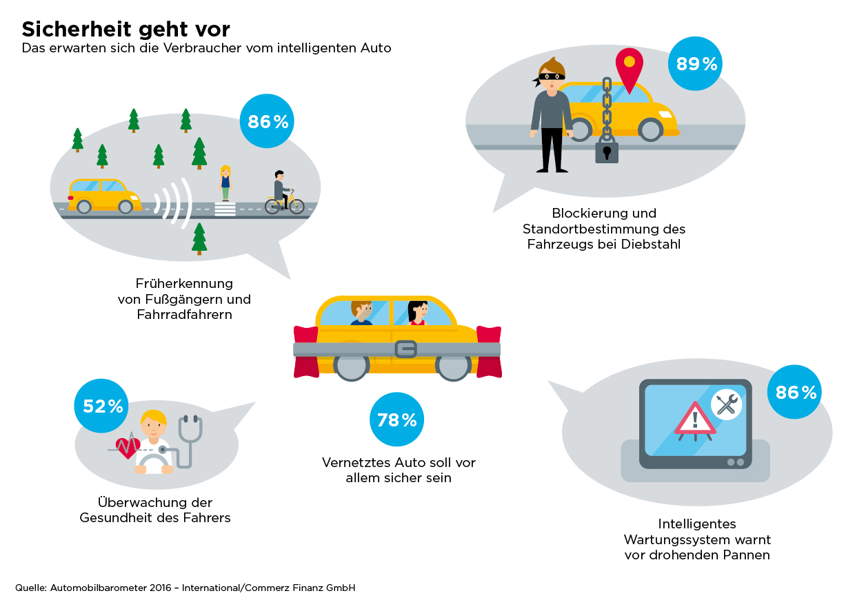 Die Verbraucher legen besonderen Wert auf Funktionen, die die Fahrt im vernetzten Auto sicherer mach Die Verbraucher legen besonderen Wert auf Funktionen, die die Fahrt im vernetzten Auto sicherer mach