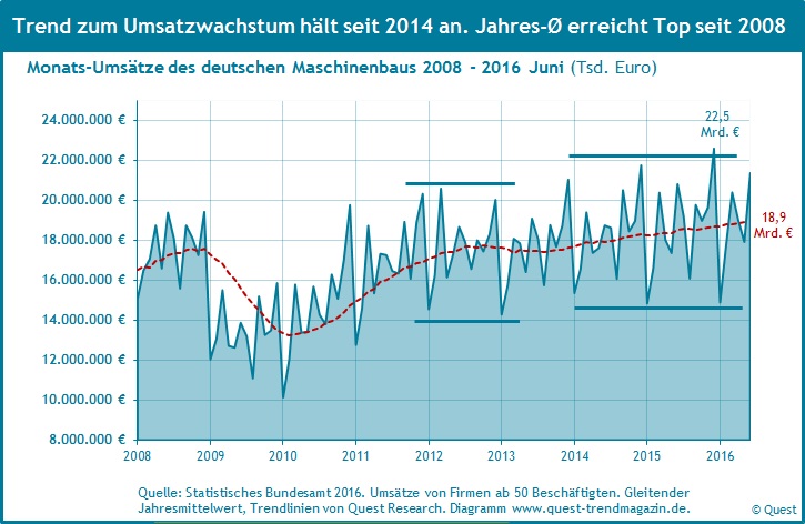 Anhaltendes Wachstum im Maschinenbau Anhaltendes Wachstum im Maschinenbau