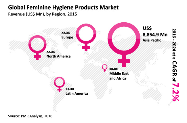 Feminine Hygiene Market Feminine Hygiene Market