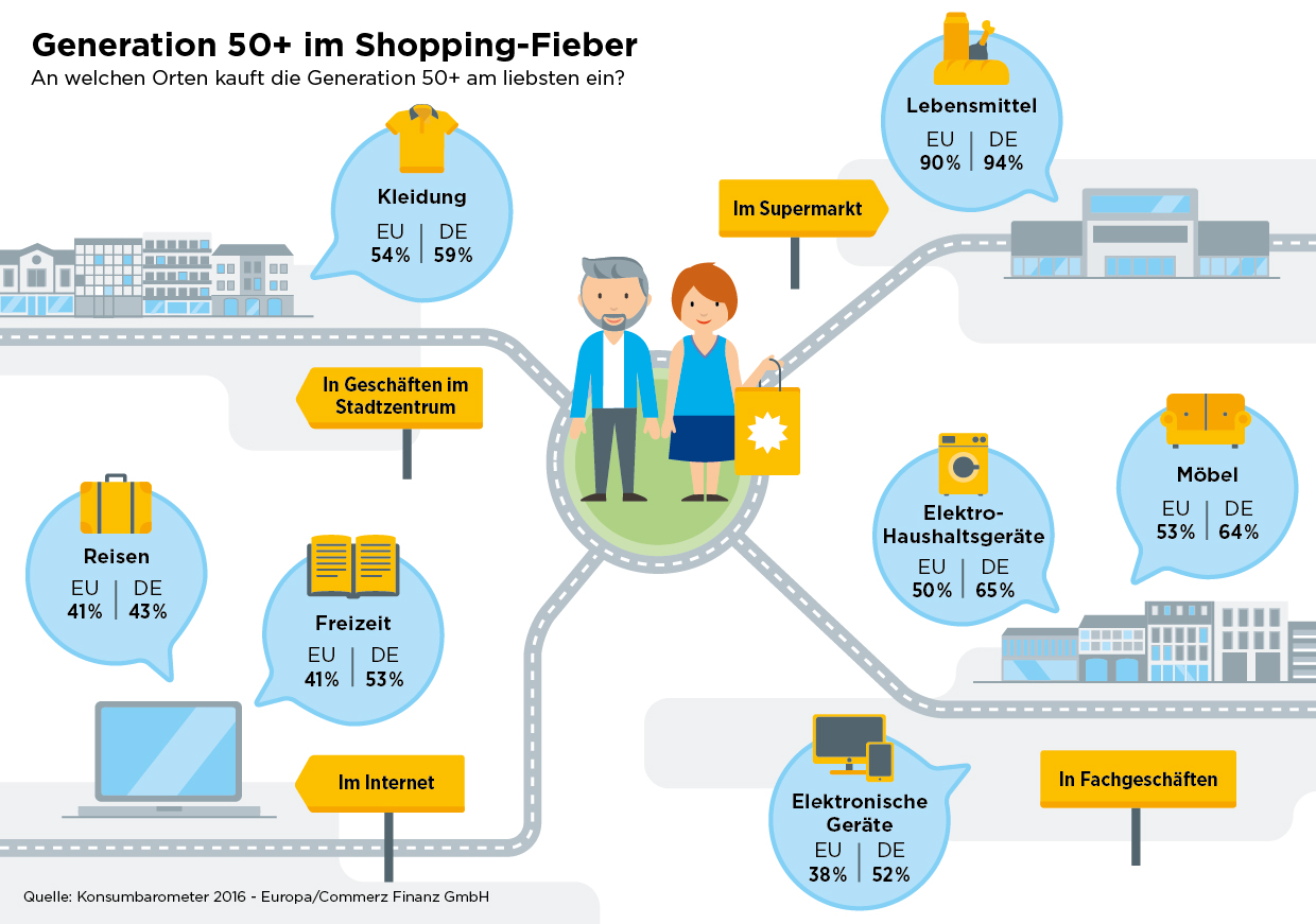 Der stationäre Handel steht bei der Generation 50+ hoch im Kurs. Deutsche Best Ager erwerben Reisen Der stationäre Handel steht bei der Generation 50+ hoch im Kurs. Deutsche Best Ager erwerben Reisen