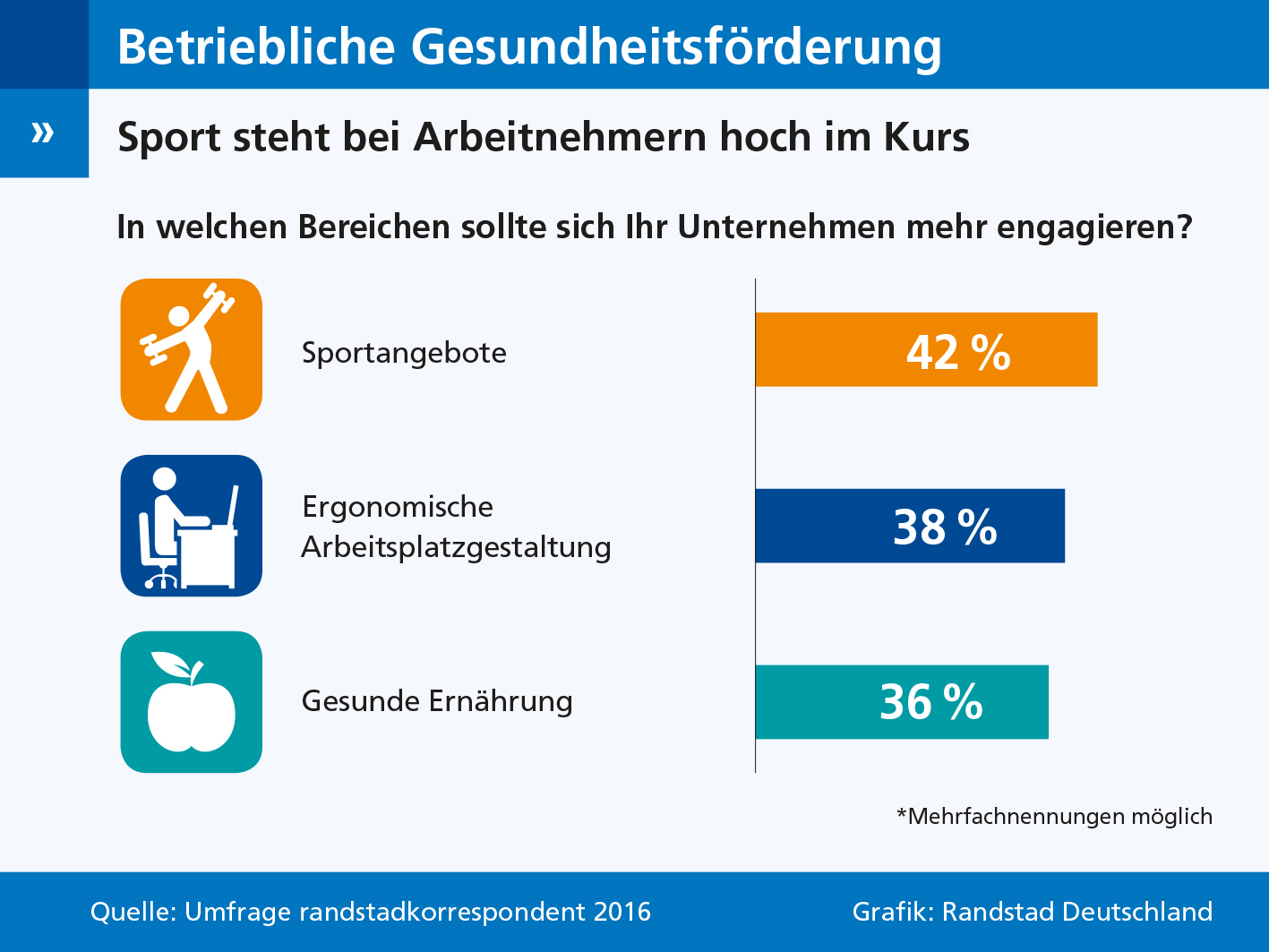 Beschäftigte hätten gerne mehr Sportangebote. Beschäftigte hätten gerne mehr Sportangebote.