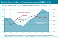 Durchschnittswert von Verpackungsmaschinen sinkt 2015 Durchschnittswert von Verpackungsmaschinen sinkt 2015