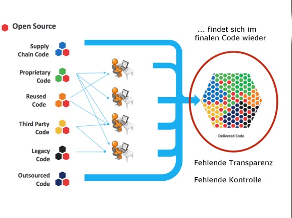 Open Source Code gelangtüber unterschiedliche Wege in ein Unternehmen (Bildquelle: Black Duck Softwa