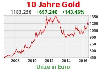 gold kaufen auf goldengate-goldkaufen.de - Gold Chart 10 Jahre gold kaufen auf goldengate-goldkaufen.de - Gold Chart 10 Jahre