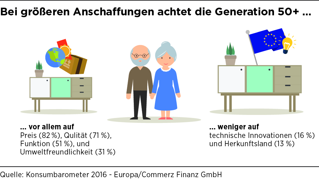 Generation 50+ wählt größere Anschaffungen vor allem nach Preis, Qualität und Funktionen des Produkt