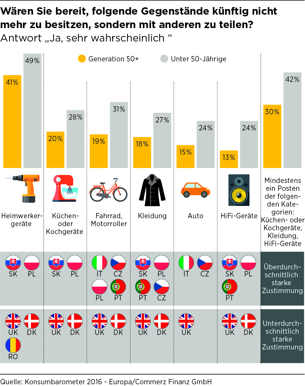 Die Verbraucher akzeptieren die Share Economy vor allem bei Werkzeugen, aber auch bei Fahrrädern und Die Verbraucher akzeptieren die Share Economy vor allem bei Werkzeugen, aber auch bei Fahrrädern und