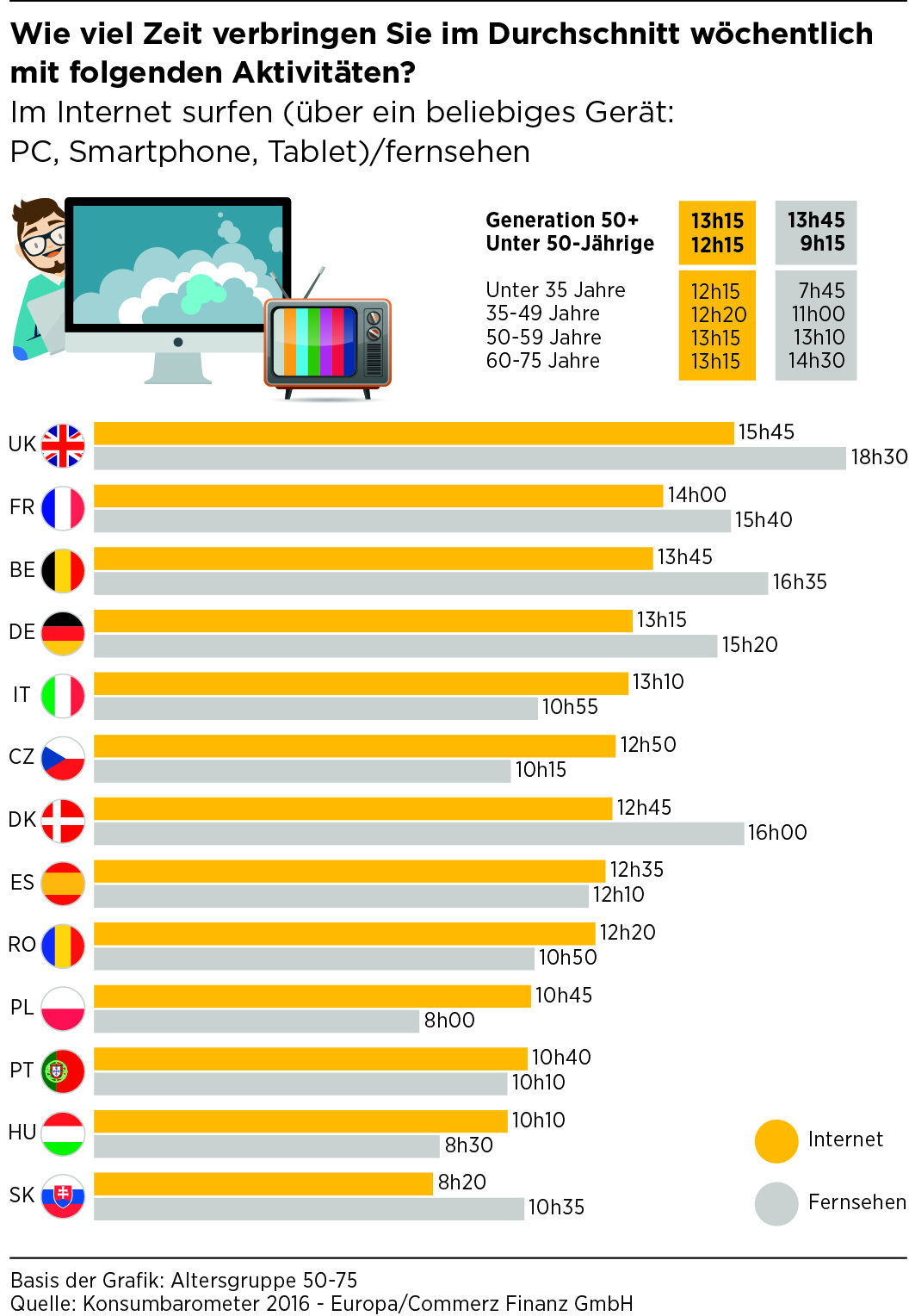 Deutsche Generation 50+ liegt mit ihrem Internet- und Fernsehkonsum im europäischen Spitzenfeld. (Bi Deutsche Generation 50+ liegt mit ihrem Internet- und Fernsehkonsum im europäischen Spitzenfeld. (Bi