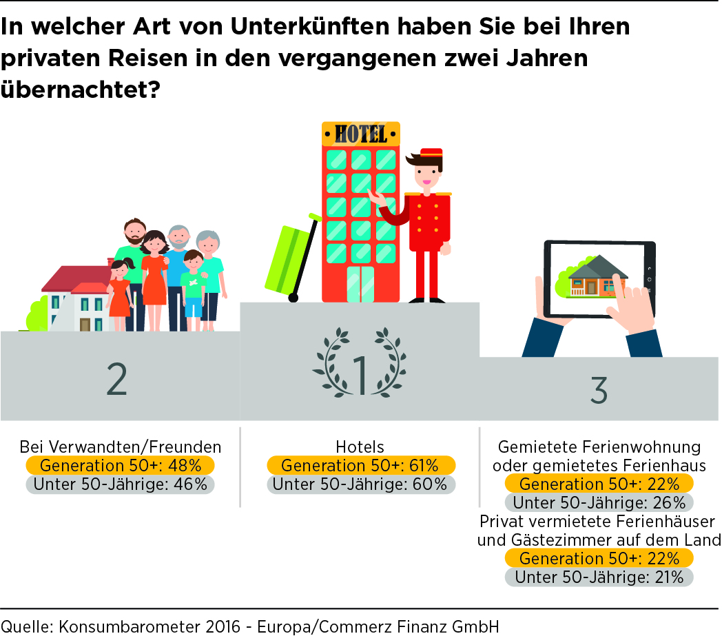 Komfort ist der Generation 50+ auch im Urlaub wichtig. (Bildquelle: @Commerz Finanz GmbH) Komfort ist der Generation 50+ auch im Urlaub wichtig. (Bildquelle: @Commerz Finanz GmbH)