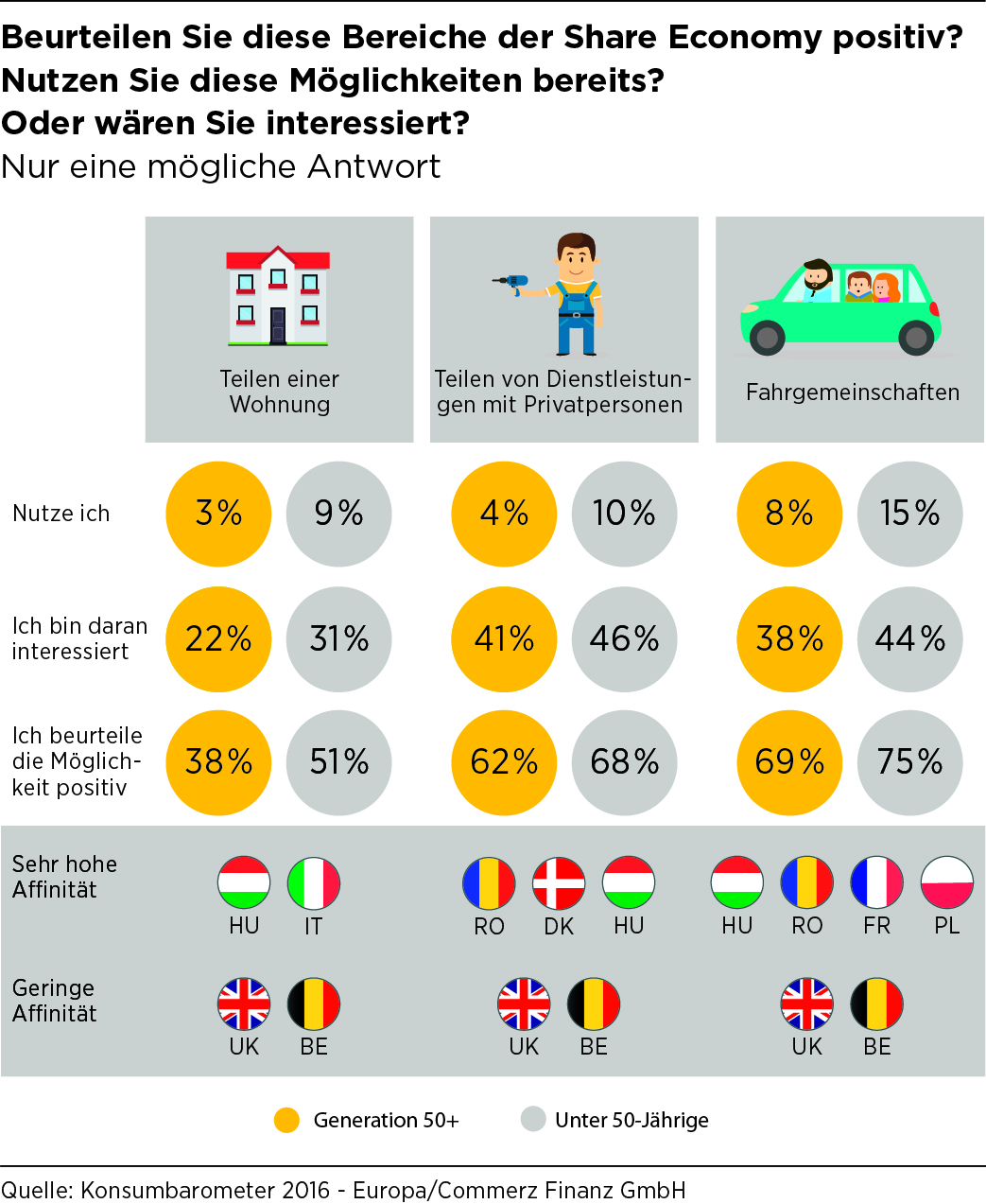 Fahrgemeinschaften im Rahmen der Share Economy genießen bei der Generation 50+ eine hohe Akzeptanz. 