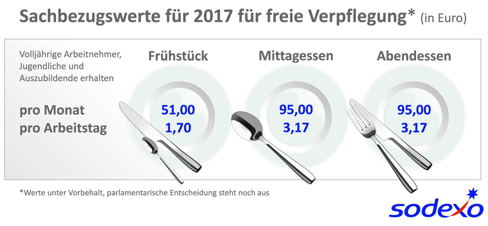 Neue amtliche Sachbezugswerte für Verpflegung ab 2017 (Info-Grafik: Sodexo) Neue amtliche Sachbezugswerte für Verpflegung ab 2017 (Info-Grafik: Sodexo)