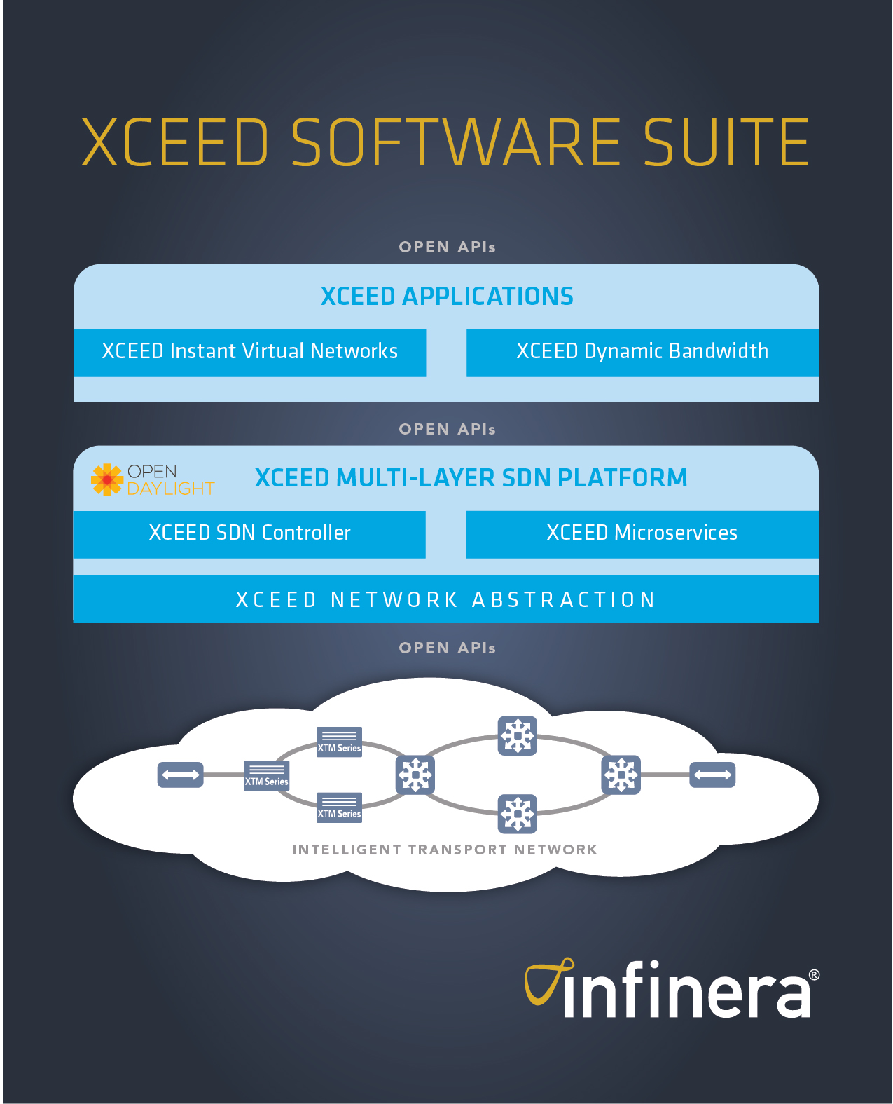 Die neue Xceed Software-Suite ermöglicht die Entwicklung neuer Services