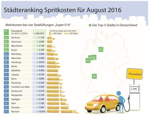 Infografik: Benzinpreise im August 2016 Infografik: Benzinpreise im August 2016