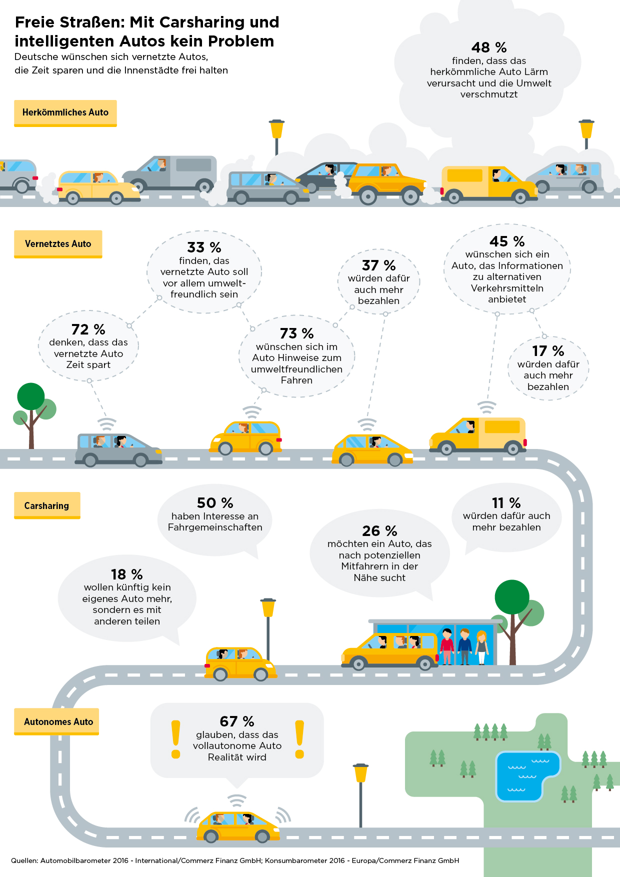 Zeit und Benzin sparen: Deutsche Verbraucher setzen auf vernetzte Autos und Carsharing. (Bildquelle: