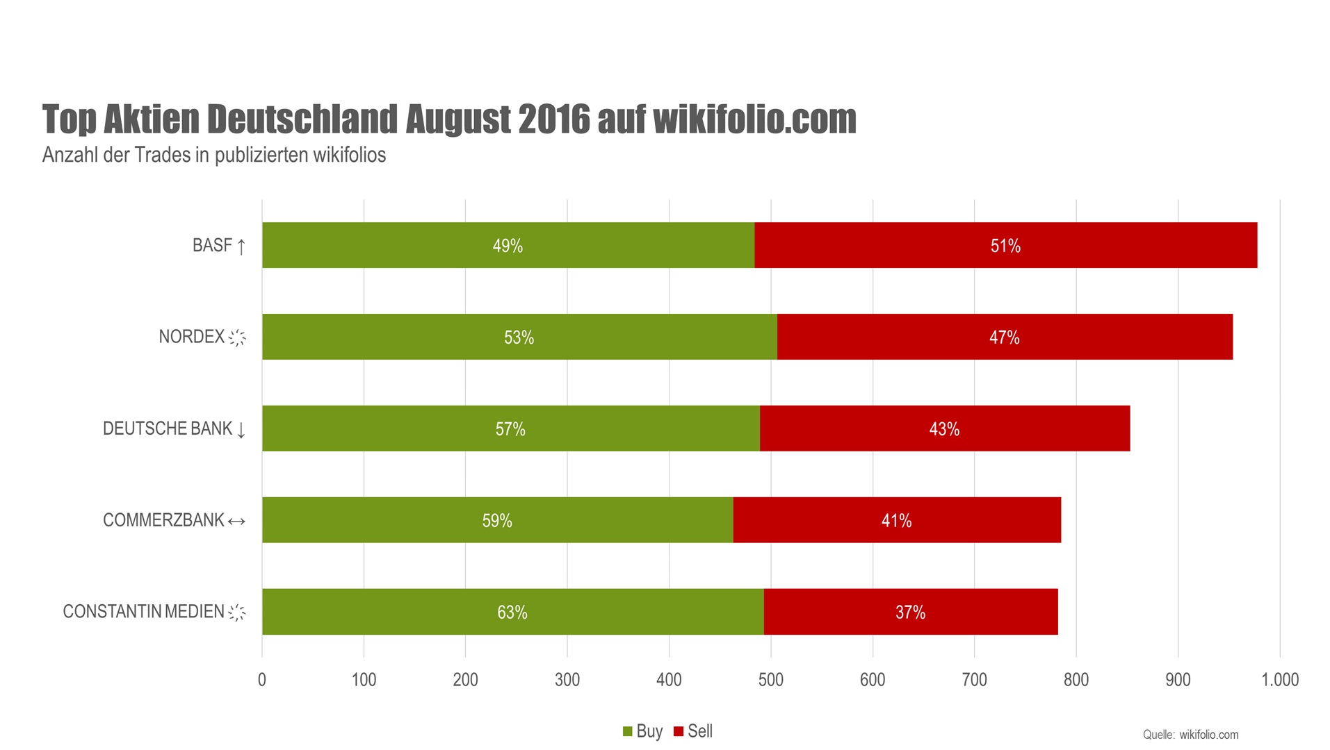 Meist gehandelten deutsche Aktien auf wikifolio.com im August 2016 (Quelle: wikifolio.com). Meist gehandelten deutsche Aktien auf wikifolio.com im August 2016 (Quelle: wikifolio.com).