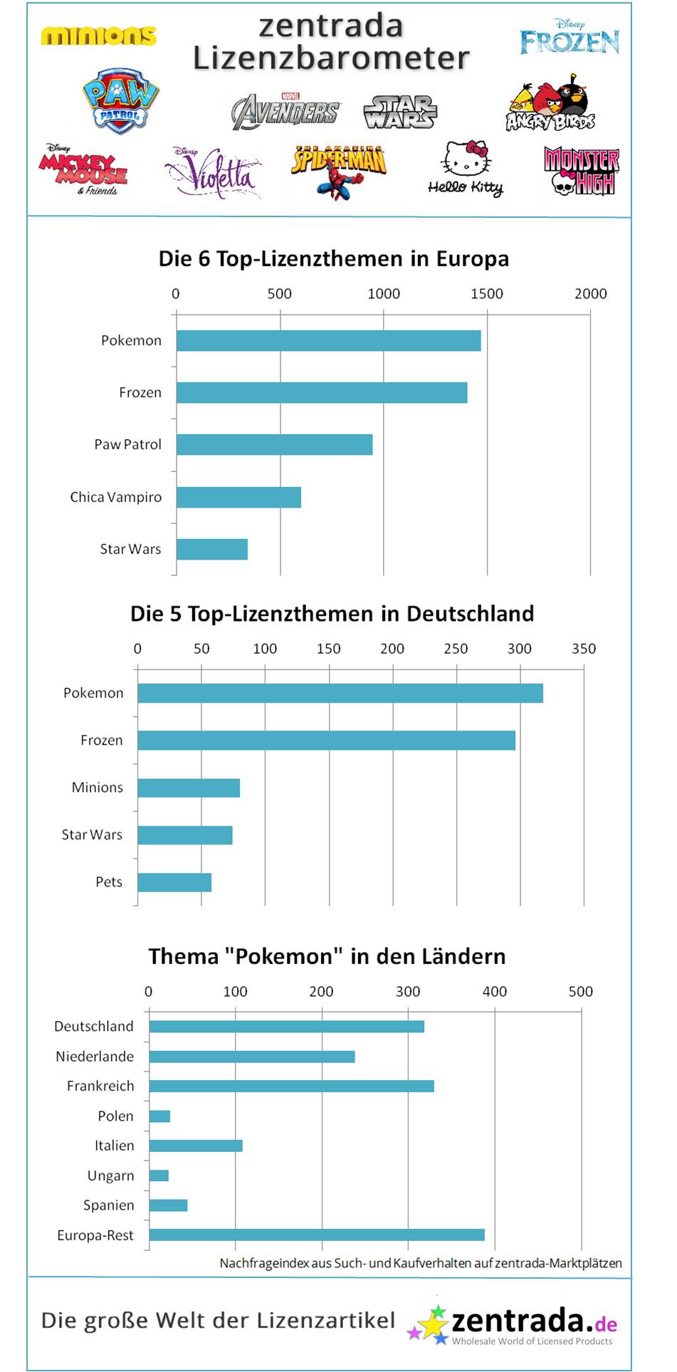 Das zentrada Lizenzbarometer zeigt die aktuellen Trends im Suchverhalten der Händler