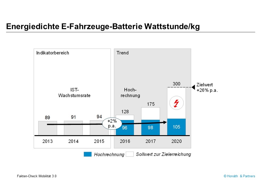 Entwicklung der Energiedichte von E-Fahrzeuge-Batterien Entwicklung der Energiedichte von E-Fahrzeuge-Batterien