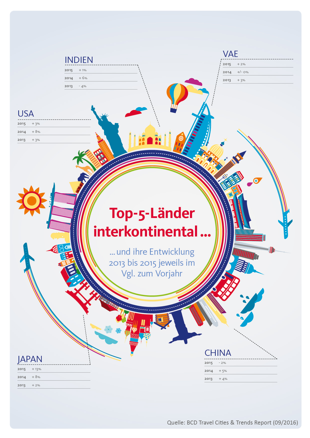Infografik: Entwicklung Top-5-Länder interkontinental Infografik: Entwicklung Top-5-Länder interkontinental