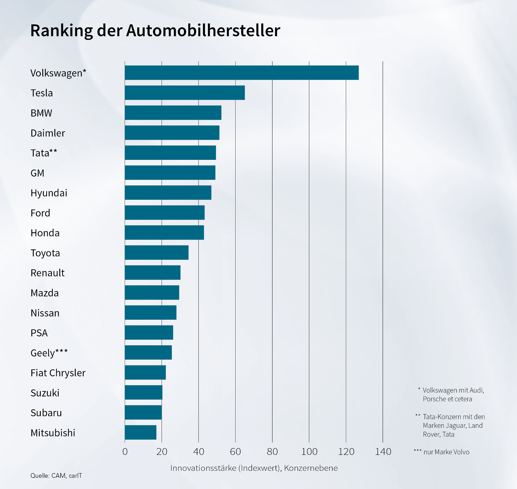 Der Volkswagen-Konzern ist auch dank Audi mit Abstand der innovationsstärkste OEM. Der Volkswagen-Konzern ist auch dank Audi mit Abstand der innovationsstärkste OEM.