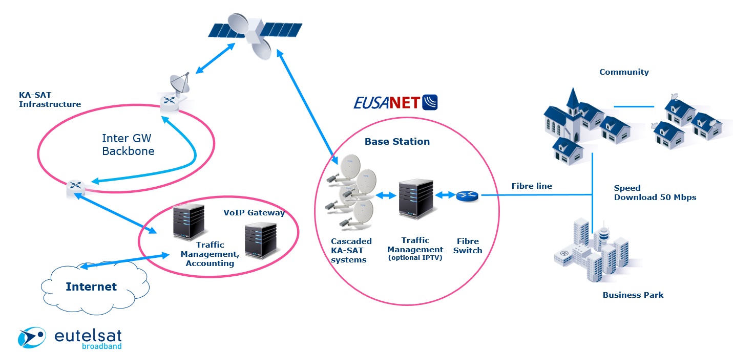 Funktionsschema KA-SAT und FTTH Funktionsschema KA-SAT und FTTH