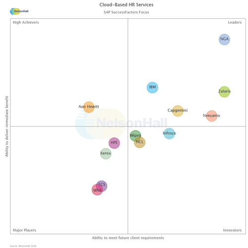 NGA ist Marktführer für cloud-basierte HR-Services - mit Fokus auf SAP SuccessFactors