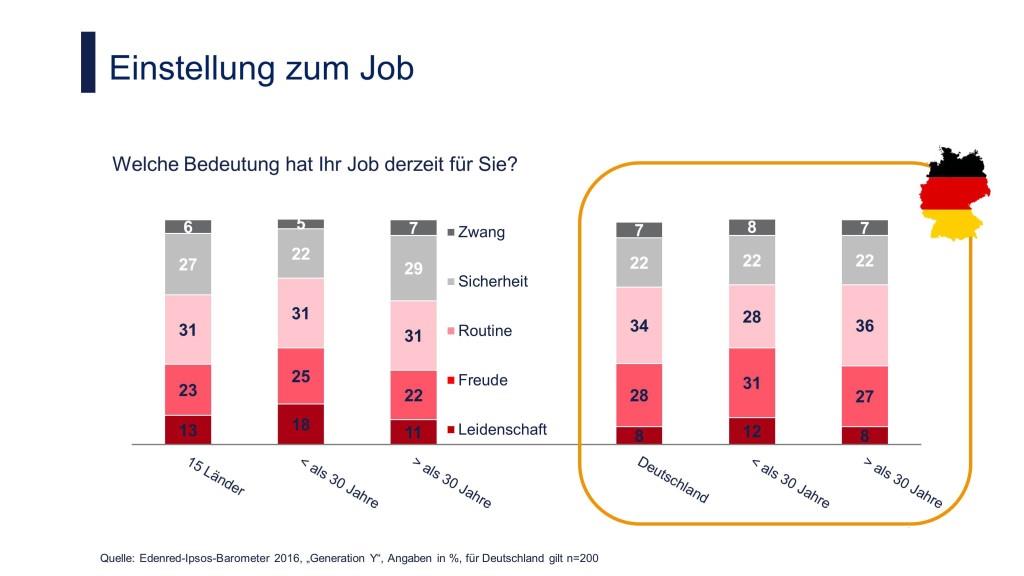 Die Generation Y ist motivierter als ihreälteren Kollegen.