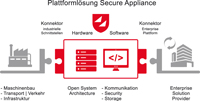 Secure Appliance Lösung Secure Appliance Lösung