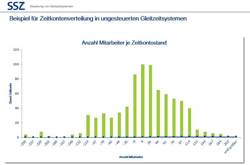 Zeitkontenverteilung in ungesteuerten Gleitzeitsystemen