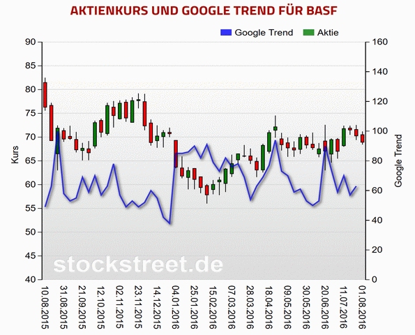 Google-Trends-Trading-Charts zeigen anschaulich den Zusammenhang von Suchanfragen und Börsenkurs (Bi Google-Trends-Trading-Charts zeigen anschaulich den Zusammenhang von Suchanfragen und Börsenkurs (Bi